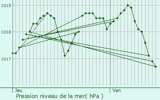 Graphe de la pression atmosphrique prvue pour La Cadire-d