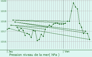 Graphe de la pression atmosphrique prvue pour Genas