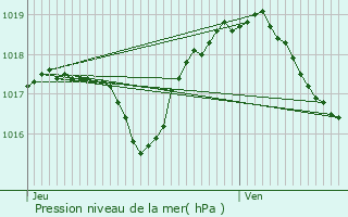 Graphe de la pression atmosphrique prvue pour tueffont