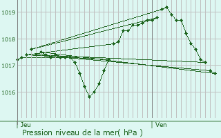 Graphe de la pression atmosphrique prvue pour Croix