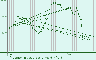 Graphe de la pression atmosphrique prvue pour Mrindol