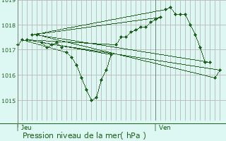 Graphe de la pression atmosphrique prvue pour Bard-ls-Pesmes