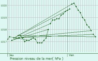 Graphe de la pression atmosphrique prvue pour Bertrix