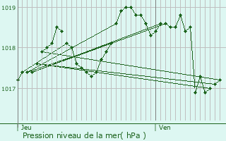 Graphe de la pression atmosphrique prvue pour Cheval-Blanc