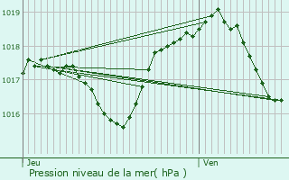 Graphe de la pression atmosphrique prvue pour Barges