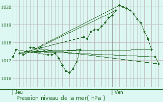 Graphe de la pression atmosphrique prvue pour vres