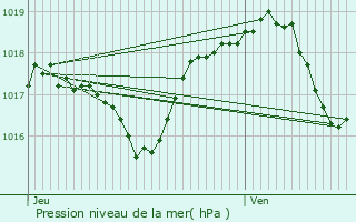 Graphe de la pression atmosphrique prvue pour Argillires