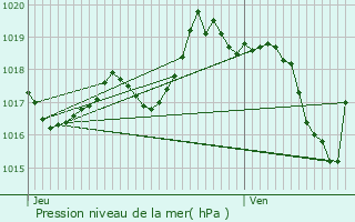 Graphe de la pression atmosphrique prvue pour Halsou