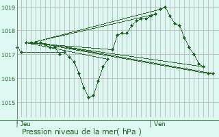 Graphe de la pression atmosphrique prvue pour Grosne