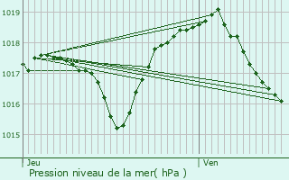 Graphe de la pression atmosphrique prvue pour Meroux