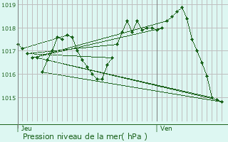 Graphe de la pression atmosphrique prvue pour Pessac