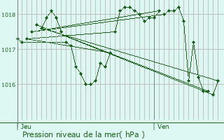 Graphe de la pression atmosphrique prvue pour Bernis