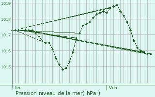 Graphe de la pression atmosphrique prvue pour Staffelfelden