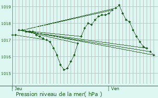 Graphe de la pression atmosphrique prvue pour Bethonvilliers