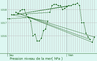 Graphe de la pression atmosphrique prvue pour Uzs