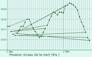 Graphe de la pression atmosphrique prvue pour Villiers-Couture