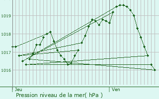 Graphe de la pression atmosphrique prvue pour Les duts