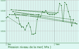 Graphe de la pression atmosphrique prvue pour Rive-de-Gier