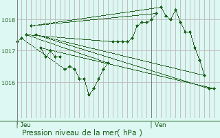 Graphe de la pression atmosphrique prvue pour Tournus