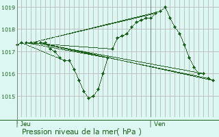 Graphe de la pression atmosphrique prvue pour Wittelsheim