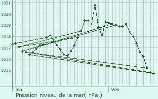 Graphe de la pression atmosphrique prvue pour Haux