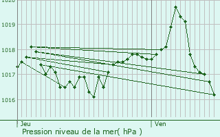 Graphe de la pression atmosphrique prvue pour Jonage