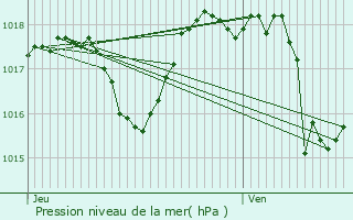 Graphe de la pression atmosphrique prvue pour Monteux