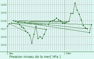 Graphe de la pression atmosphrique prvue pour Valence