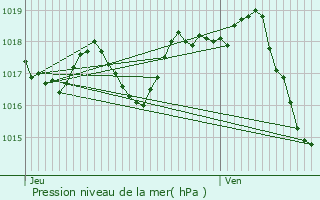 Graphe de la pression atmosphrique prvue pour Comps