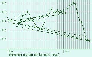 Graphe de la pression atmosphrique prvue pour Saint-Ciers-de-Canesse