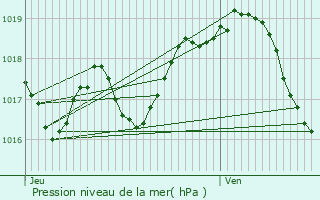 Graphe de la pression atmosphrique prvue pour Bessines-sur-Gartempe