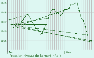 Graphe de la pression atmosphrique prvue pour Polignac