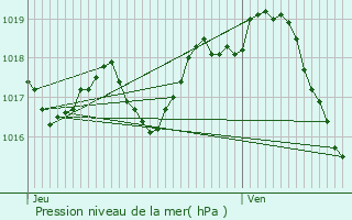 Graphe de la pression atmosphrique prvue pour Neuvicq-le-Chteau