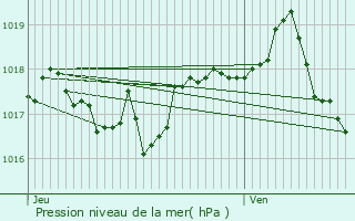 Graphe de la pression atmosphrique prvue pour Saint-Didier-au-Mont-d