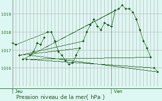 Graphe de la pression atmosphrique prvue pour Cress