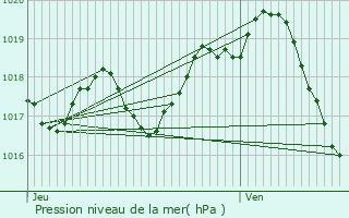 Graphe de la pression atmosphrique prvue pour La Bente