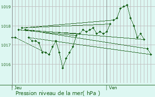 Graphe de la pression atmosphrique prvue pour Lentilly