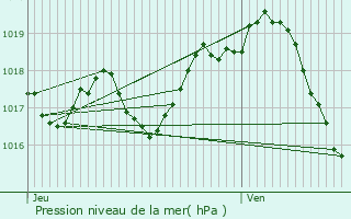 Graphe de la pression atmosphrique prvue pour La Brousse