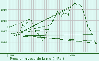 Graphe de la pression atmosphrique prvue pour Cherbonnires