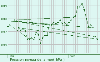 Graphe de la pression atmosphrique prvue pour Genay