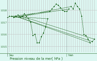 Graphe de la pression atmosphrique prvue pour Travaillan