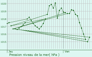 Graphe de la pression atmosphrique prvue pour Saint-Michel