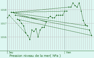 Graphe de la pression atmosphrique prvue pour Saint-Georges-de-Reneins