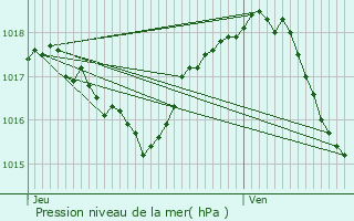 Graphe de la pression atmosphrique prvue pour Saint-Marcel