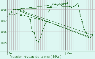 Graphe de la pression atmosphrique prvue pour Saint-Privat-des-Vieux