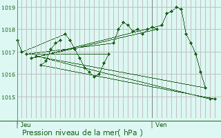 Graphe de la pression atmosphrique prvue pour Saint-Savin