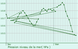 Graphe de la pression atmosphrique prvue pour Margaux