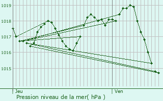 Graphe de la pression atmosphrique prvue pour Blaye