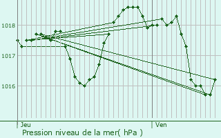 Graphe de la pression atmosphrique prvue pour Mormoiron