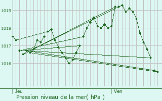 Graphe de la pression atmosphrique prvue pour Ballans